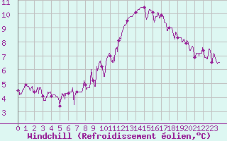 Courbe du refroidissement olien pour Orly (91)