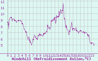 Courbe du refroidissement olien pour Angoulme - Brie Champniers (16)