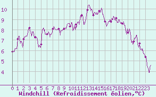 Courbe du refroidissement olien pour Tours (37)
