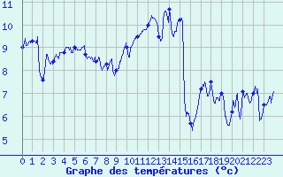 Courbe de tempratures pour Ouessant (29)