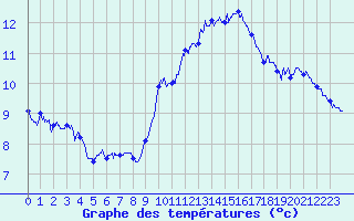 Courbe de tempratures pour Le Talut - Belle-Ile (56)