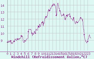 Courbe du refroidissement olien pour Pointe du Raz (29)