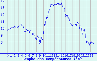 Courbe de tempratures pour Saint-Nazaire (44)