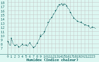 Courbe de l'humidex pour Aubenas - Lanas (07)