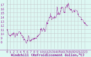 Courbe du refroidissement olien pour Chaumont-Semoutiers (52)