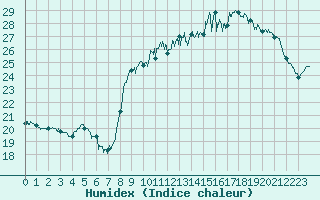 Courbe de l'humidex pour Biscarrosse (40)