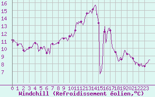Courbe du refroidissement olien pour Evian - Sionnex (74)