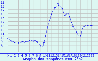 Courbe de tempratures pour Pointe de Socoa (64)
