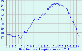 Courbe de tempratures pour Le Luc - Cannet des Maures (83)