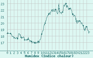 Courbe de l'humidex pour Deauville (14)