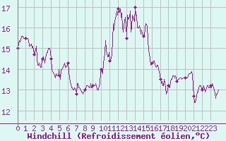 Courbe du refroidissement olien pour Porquerolles (83)