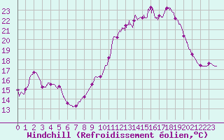 Courbe du refroidissement olien pour Carpentras (84)