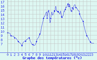 Courbe de tempratures pour St-Philbert (44)