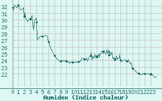 Courbe de l'humidex pour Boulogne (62)