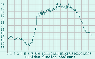 Courbe de l'humidex pour Mandelieu la Napoule (06)