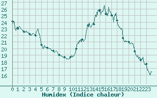 Courbe de l'humidex pour Ambrieu (01)