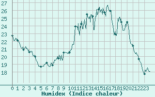 Courbe de l'humidex pour Colmar (68)