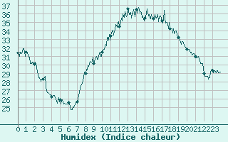 Courbe de l'humidex pour Marignane (13)