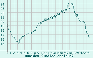 Courbe de l'humidex pour Saint-Brieuc (22)