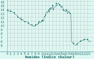 Courbe de l'humidex pour Metz-Nancy-Lorraine (57)