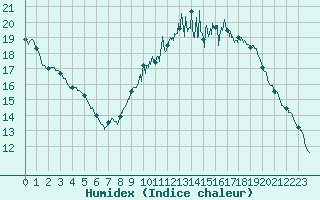 Courbe de l'humidex pour Poitiers (86)