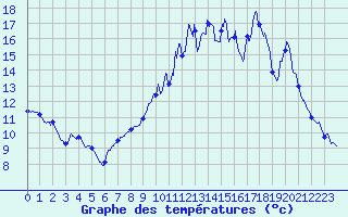Courbe de tempratures pour Remalard (61)