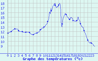Courbe de tempratures pour Tencin (38)