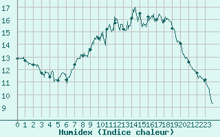 Courbe de l'humidex pour Chevru (77)