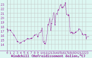 Courbe du refroidissement olien pour Pontoise - Cormeilles (95)