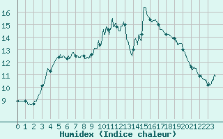 Courbe de l'humidex pour Dinard (35)