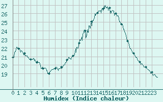 Courbe de l'humidex pour Orange (84)