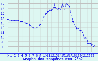 Courbe de tempratures pour Avord (18)