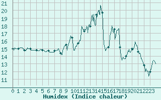 Courbe de l'humidex pour Magnac-Laval (87)