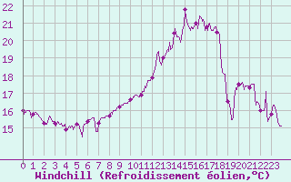 Courbe du refroidissement olien pour Abbeville (80)