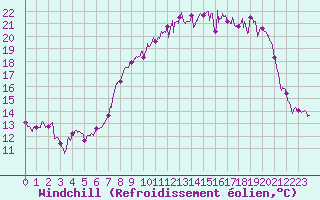 Courbe du refroidissement olien pour Ble / Mulhouse (68)