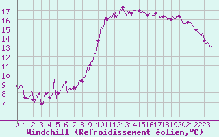 Courbe du refroidissement olien pour Bziers Cap d