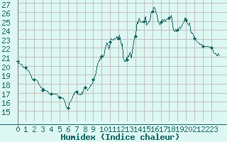 Courbe de l'humidex pour Orly (91)