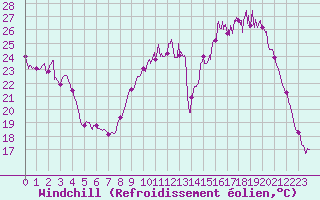 Courbe du refroidissement olien pour Orlans (45)