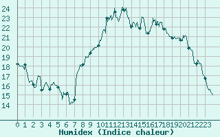 Courbe de l'humidex pour Chlons-en-Champagne (51)