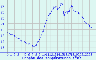Courbe de tempratures pour Brive-Laroche (19)