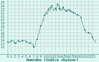 Courbe de l'humidex pour Salon-de-Provence (13)