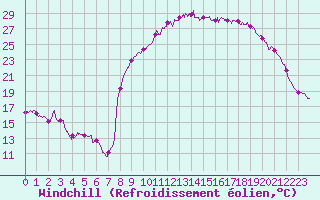 Courbe du refroidissement olien pour Brest (29)