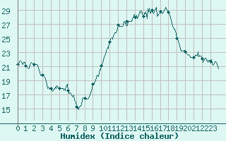 Courbe de l'humidex pour Istres (13)
