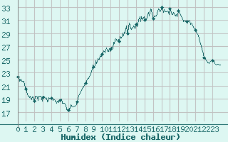 Courbe de l'humidex pour Nangis (77)