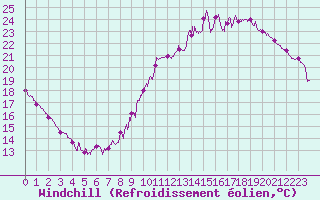 Courbe du refroidissement olien pour Avord (18)