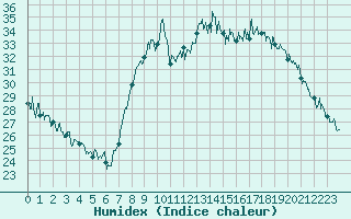 Courbe de l'humidex pour Calvi (2B)