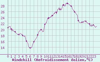 Courbe du refroidissement olien pour Le Luc - Cannet des Maures (83)