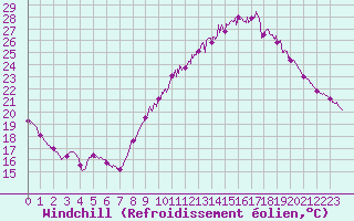 Courbe du refroidissement olien pour Nmes - Garons (30)