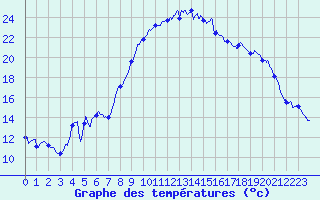 Courbe de tempratures pour Formigures (66)