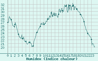 Courbe de l'humidex pour Paray-le-Monial - St-Yan (71)